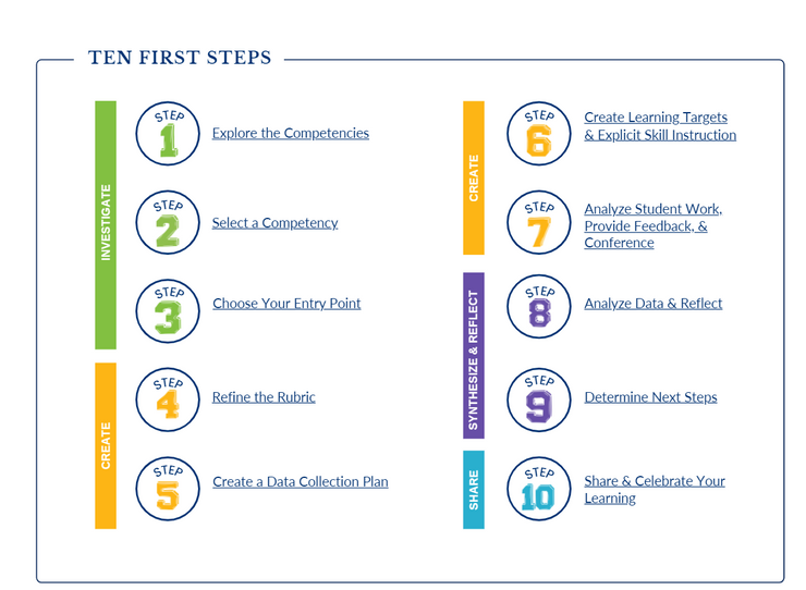 Ten First Steps