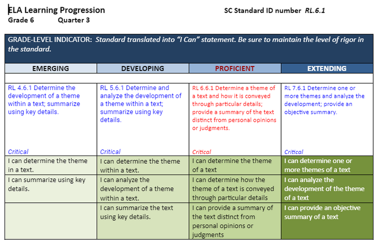 An example of a 6th grade ELA Learning Progression