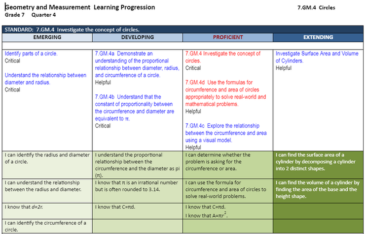 An example of a 7th grade Math Learning Progression