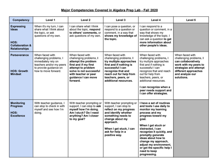 Major Competencies Covered In Algebra Prep Lab - Fall 2020