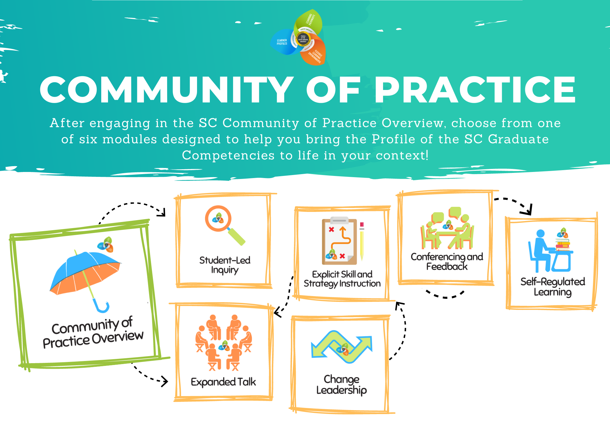 Community of Practice Ideals